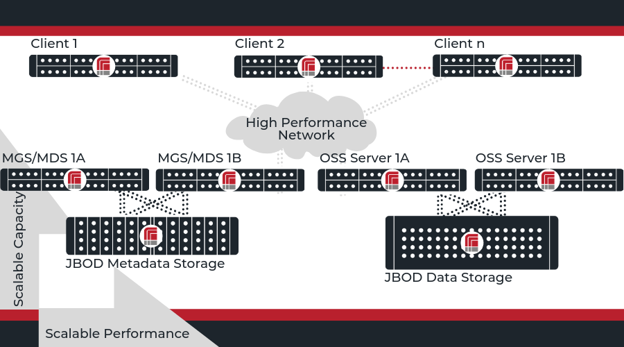 Lustre over ZFS Sample Solution